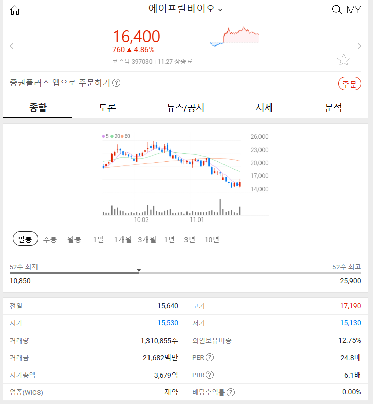 에이프릴바이오 (+4.86%) 2024년 11월 27일 주식 특징주 급등 이유 분석