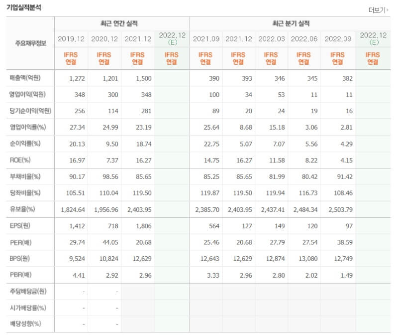 디오 실적