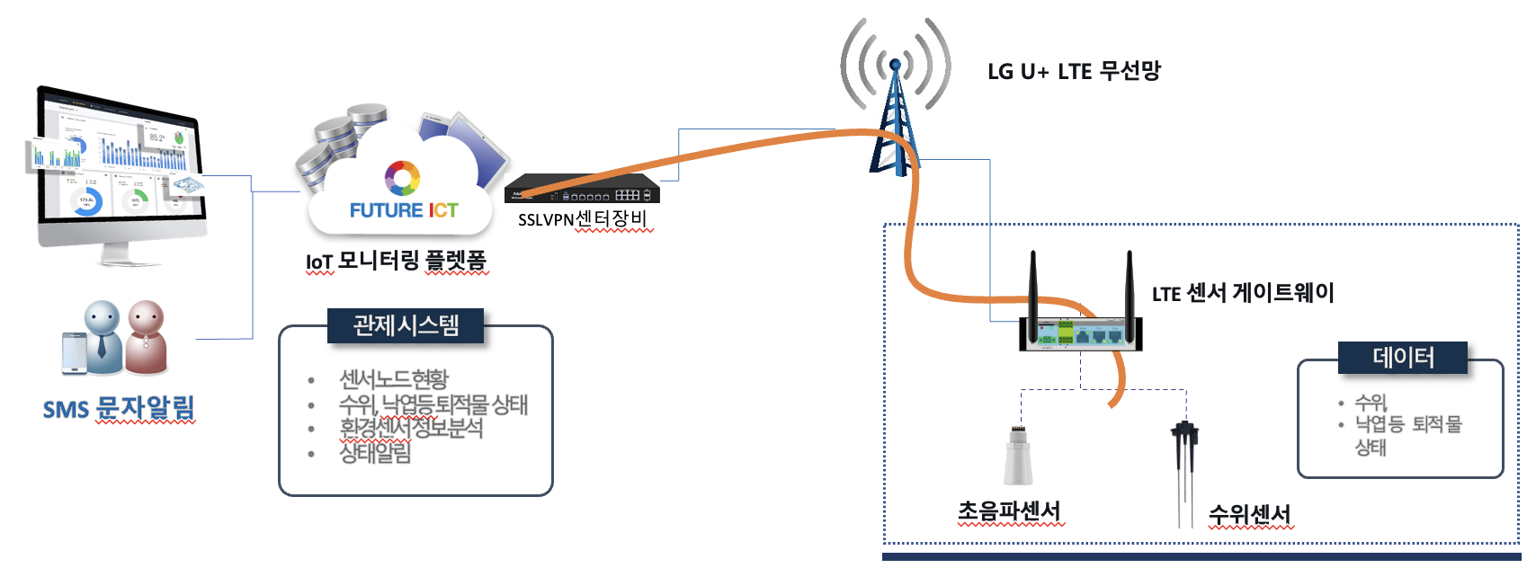  [LTE 라우터 구축사례]퓨쳐ICT사의 배수로 관리 시스템 구축