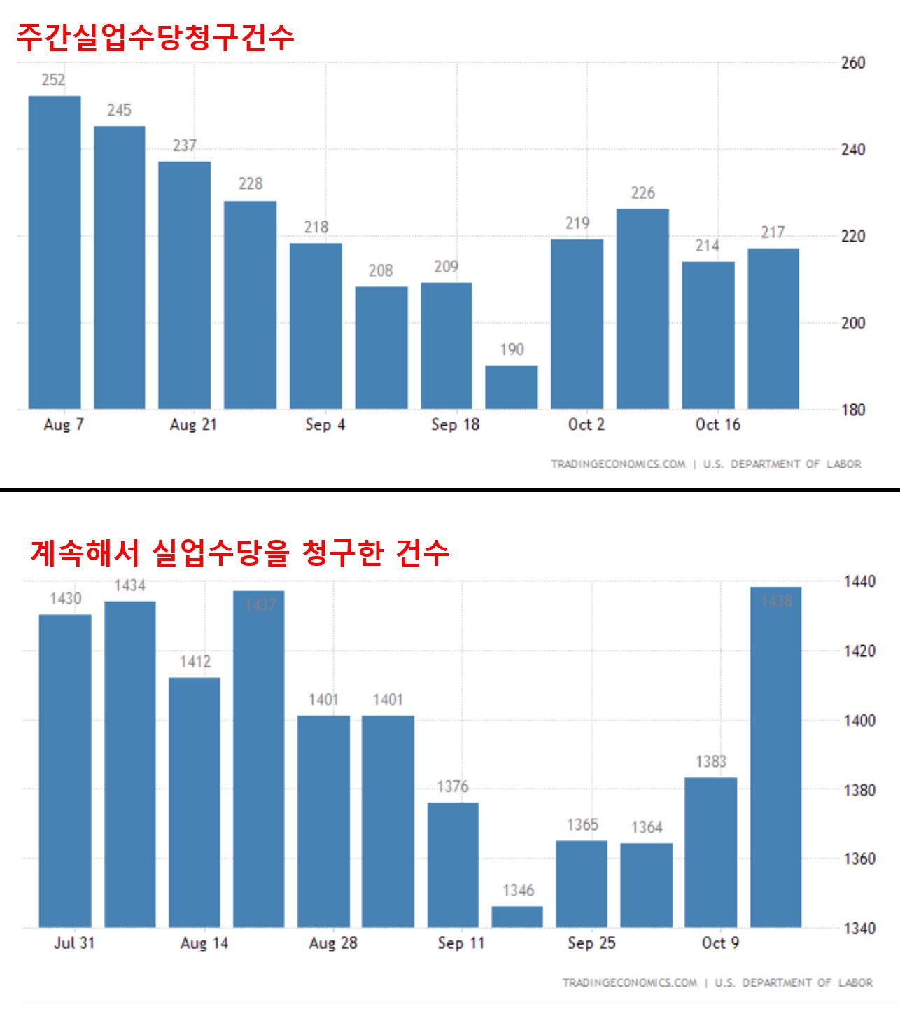 실업수당청구건수 신규&#44; 계속