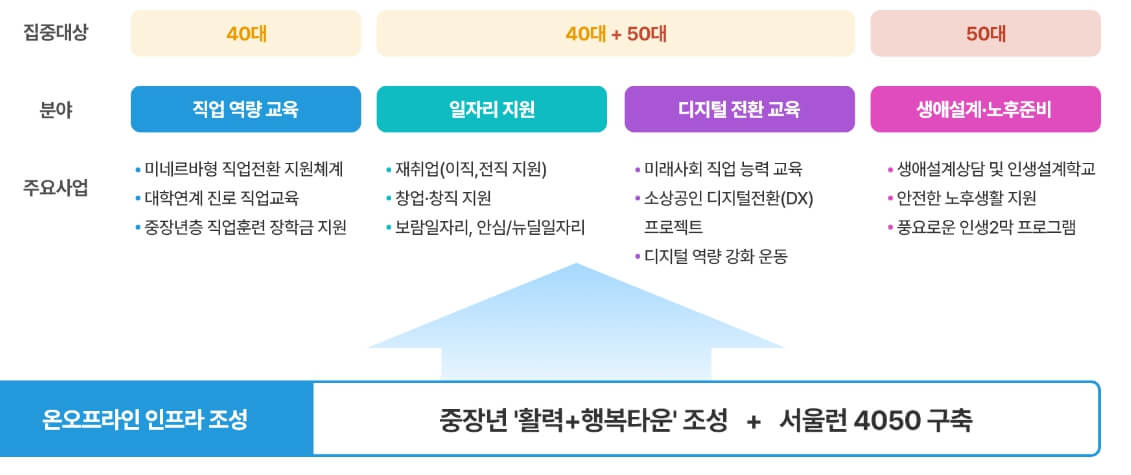 사업 대상&#44; 분야&#44; 주요사업을 나타낸 표