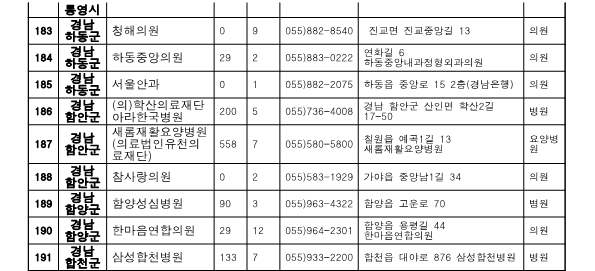 경남 위탁병원 현황 표3