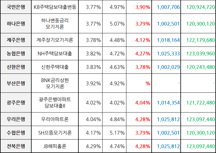 주담대 금리 은행 주담대 금리비교 및 5