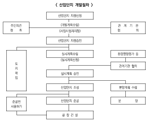 산업단지 개발 절차