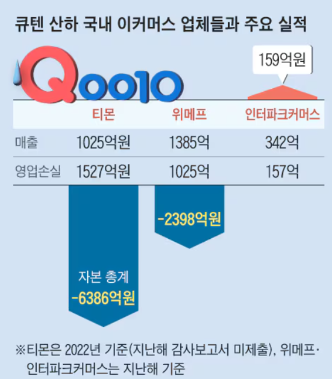 티몬과 위메프의 부도 위기