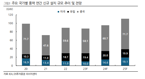 주요 국가별 풍력 연간 신규 설치 규모 추이 및 전망을 보여주는 그래프입니다