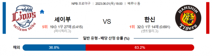  일본야구 세이부 대 한신 분석
