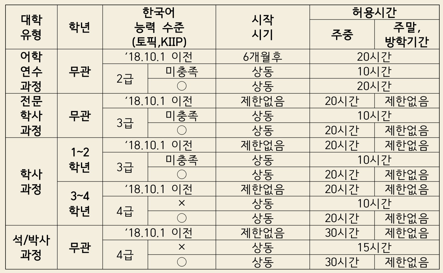 한국어 능력 및 학위과정별 허용시간(19.6.11.부 시행)