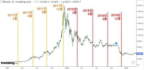 2017년 2018년 비트코인 가격