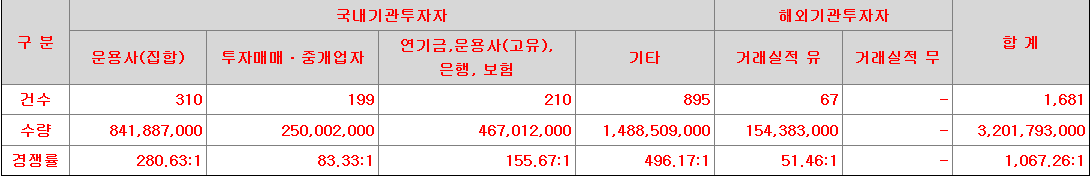 유진스팩10호 수요예측