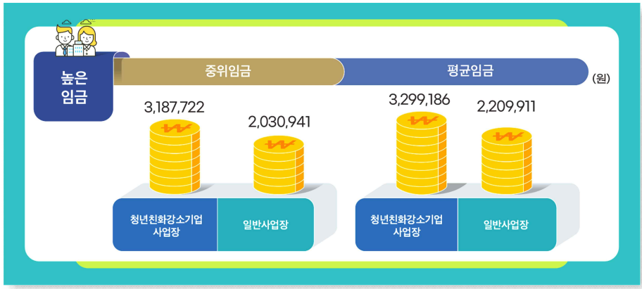 청년 친화 강소기업 임금_출처: 고용노동부