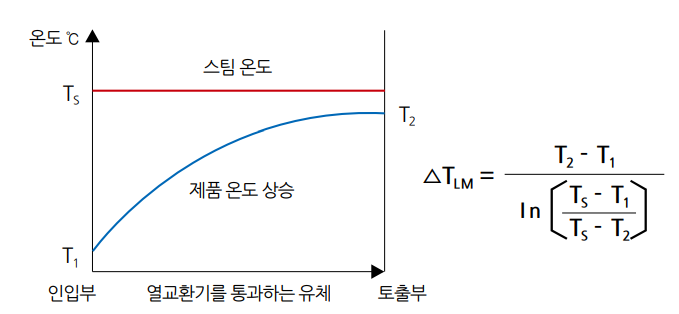 대수평균 온도차 (LMTD)