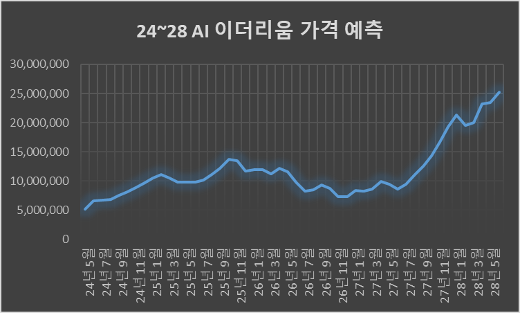 28년 이더리움