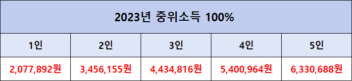 2023년까지 중위 소득의 100%
