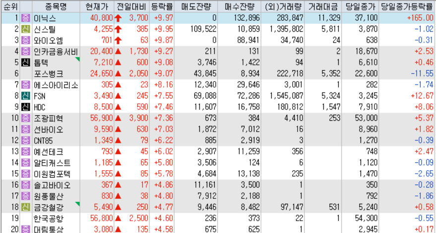 시간외 단일가 등락률