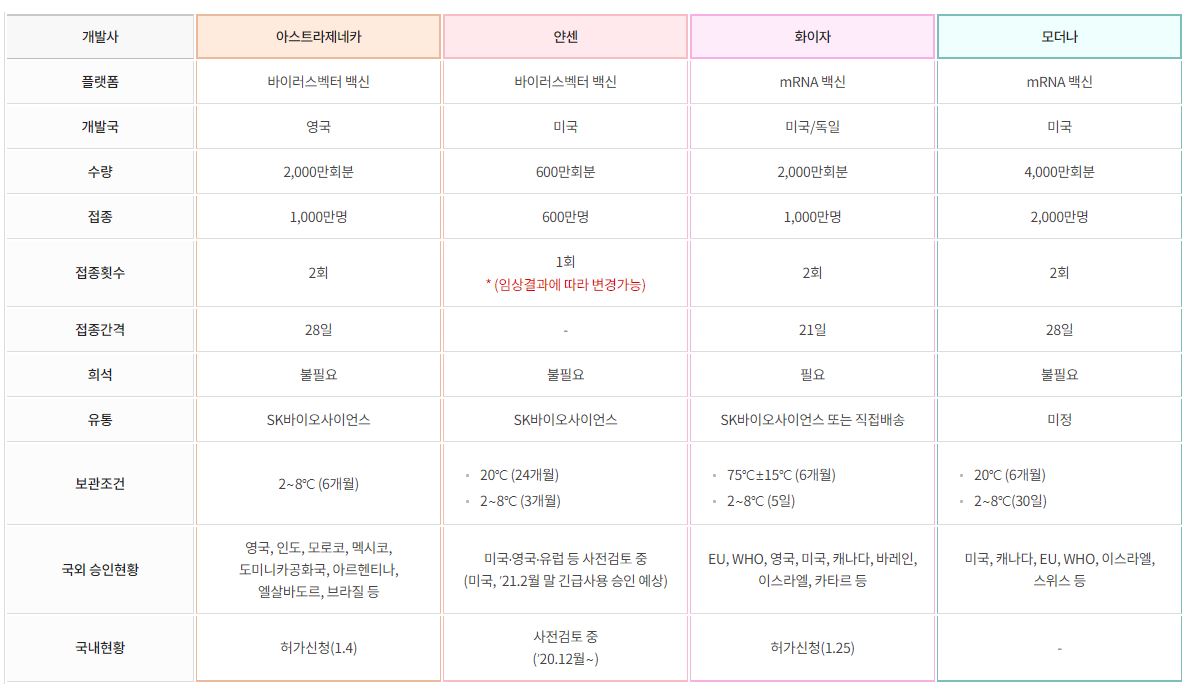  코로나 19 백신 계획 및 절차 및 피해보상, 주의사항(백신 종류별 특성 비교)