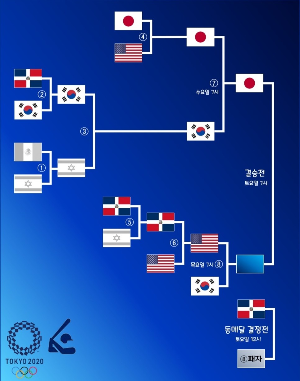 일본올림픽야구 도쿄올림픽 야구 한일전 2:5 패배, 내일 14