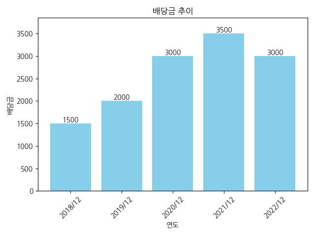 키움증권-배당금-추이