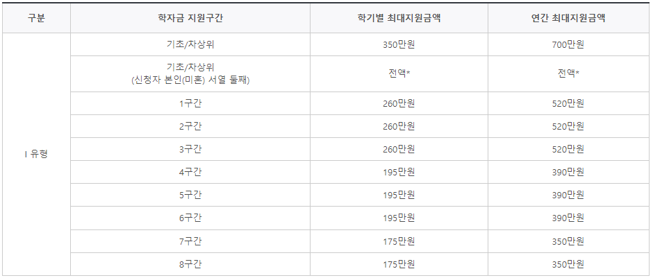 국가장학금 지원금액