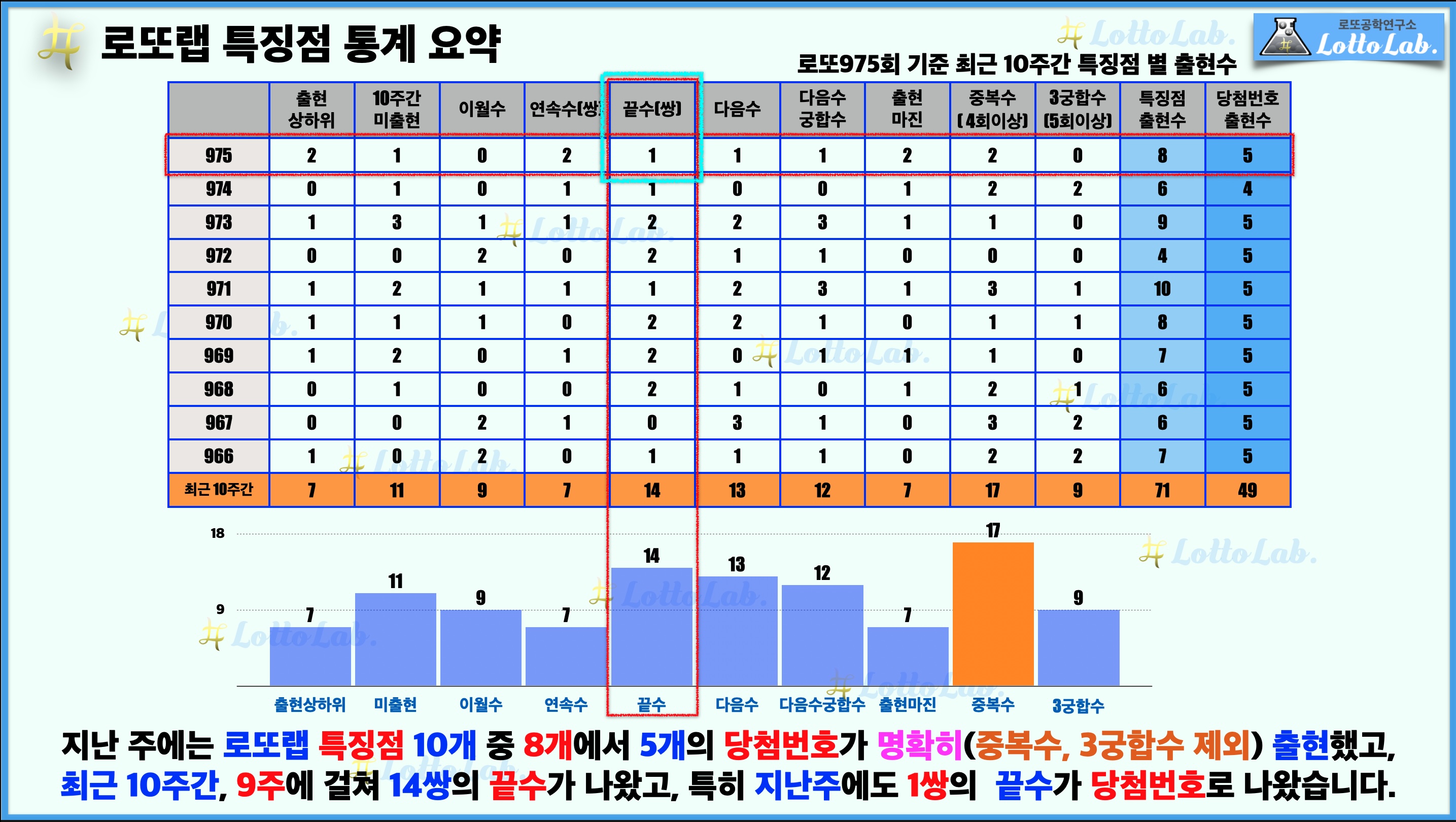 로또랩 로또976 로또예상 특징점 - 끝수