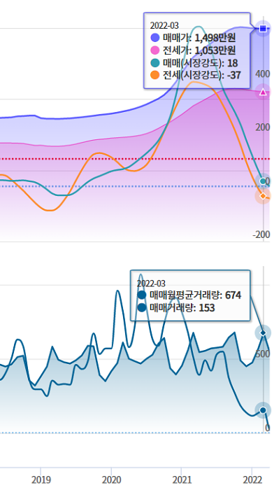 의정부시의-2018년부터-2022년까지의-매매-전세-거래량-그래프