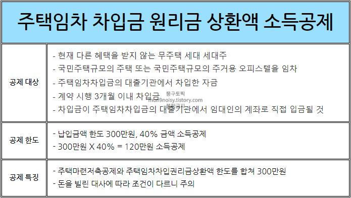 연말정산 주택자금공제 주택청약저축주택마련저축주택임차입금서류조건세대주세대원