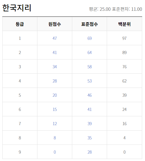 2021 고3 4월 모의고사 한국지리 원점수 등급컷