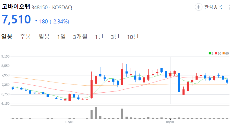 고바이오랩-주가-일봉