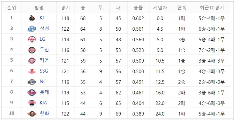 올해 프로야구 경기수 2021 프로야구 순위 및 KBO 2