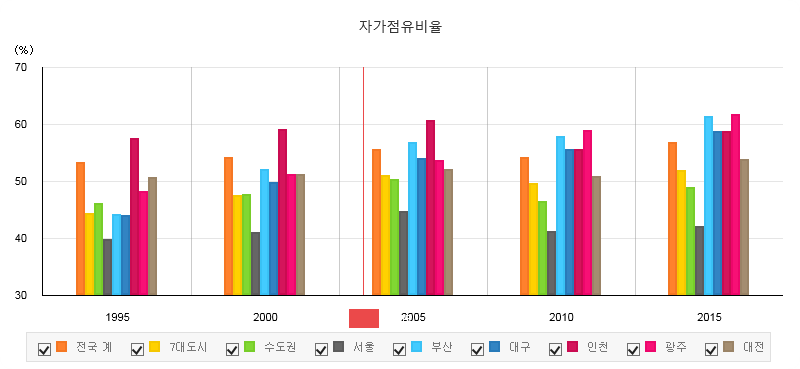  2020년 상반기 자가 거주 가구비율