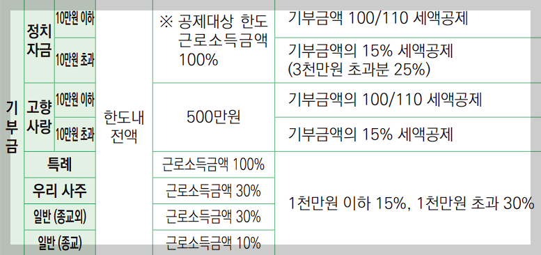 연말정산 기부금 공제 한도와 계산법