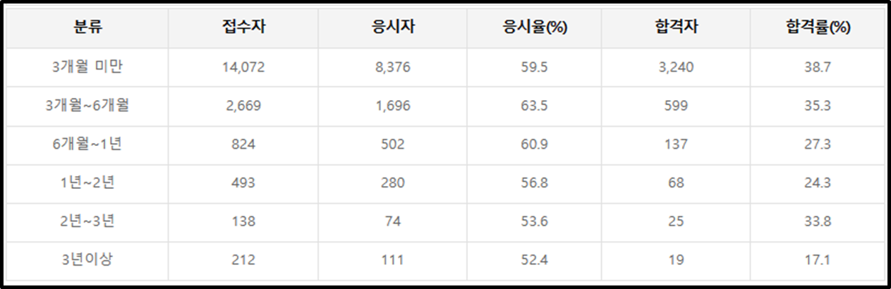 대기환경기사 준비기간