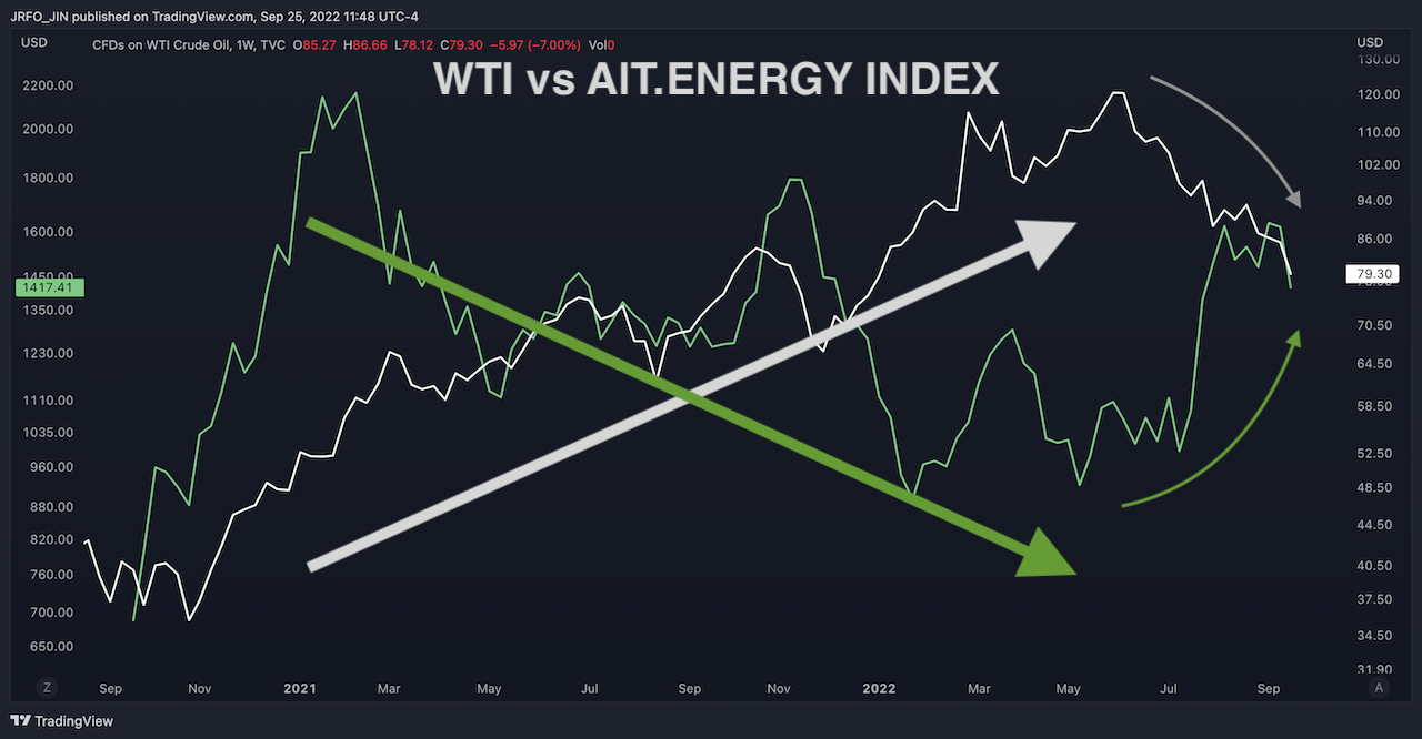 원유 WTI vs 대체에너지 지수 Alternative Energy Index - 주봉차트