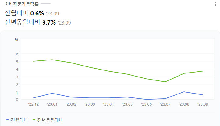  [주식 전망] 9월 소비자 물가 동향