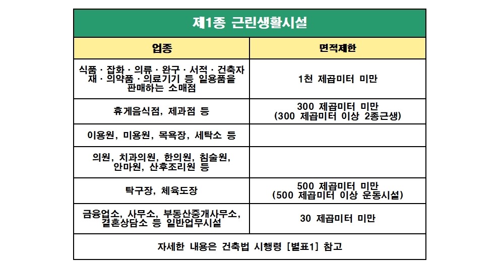  건축물대장에 근린생활시설로 표기되어 있지만 주택으로 사용하는 경우 중개보수 계산방법