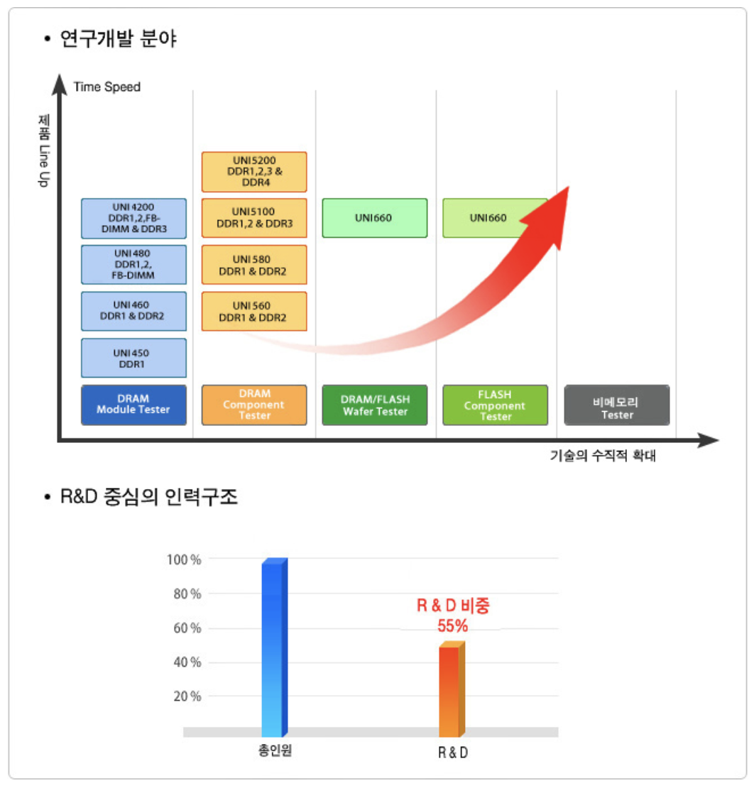  [유니테스트 분석]  1. 홈페이지 핵심 사업내용 한눈에 정리