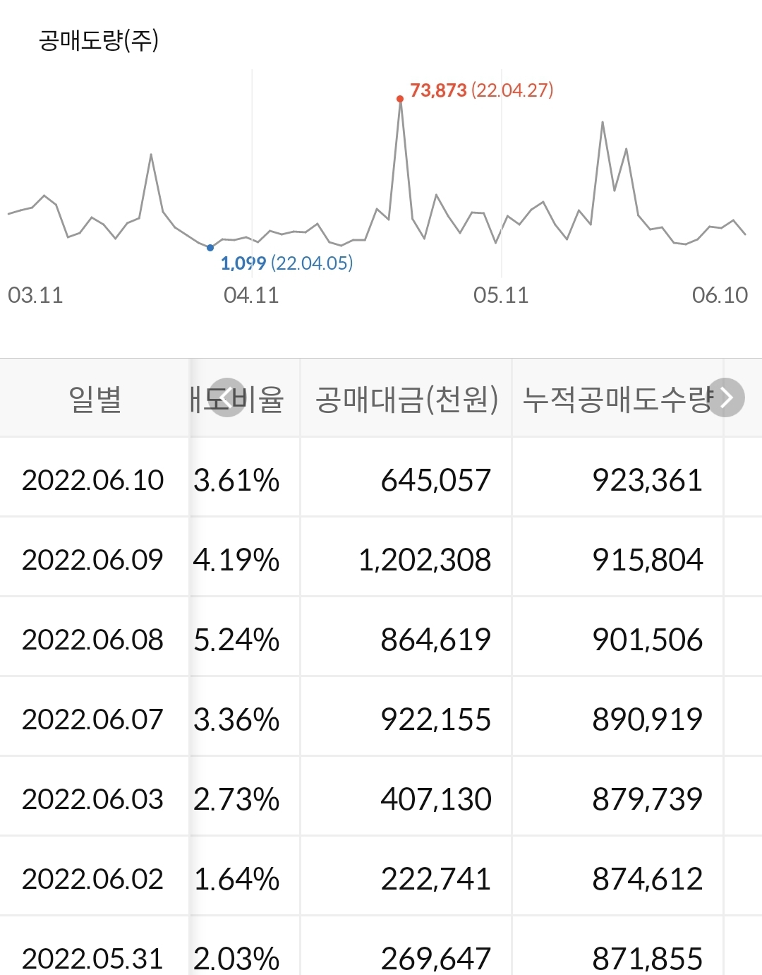 LIG넥스원 누적 공매도 수급