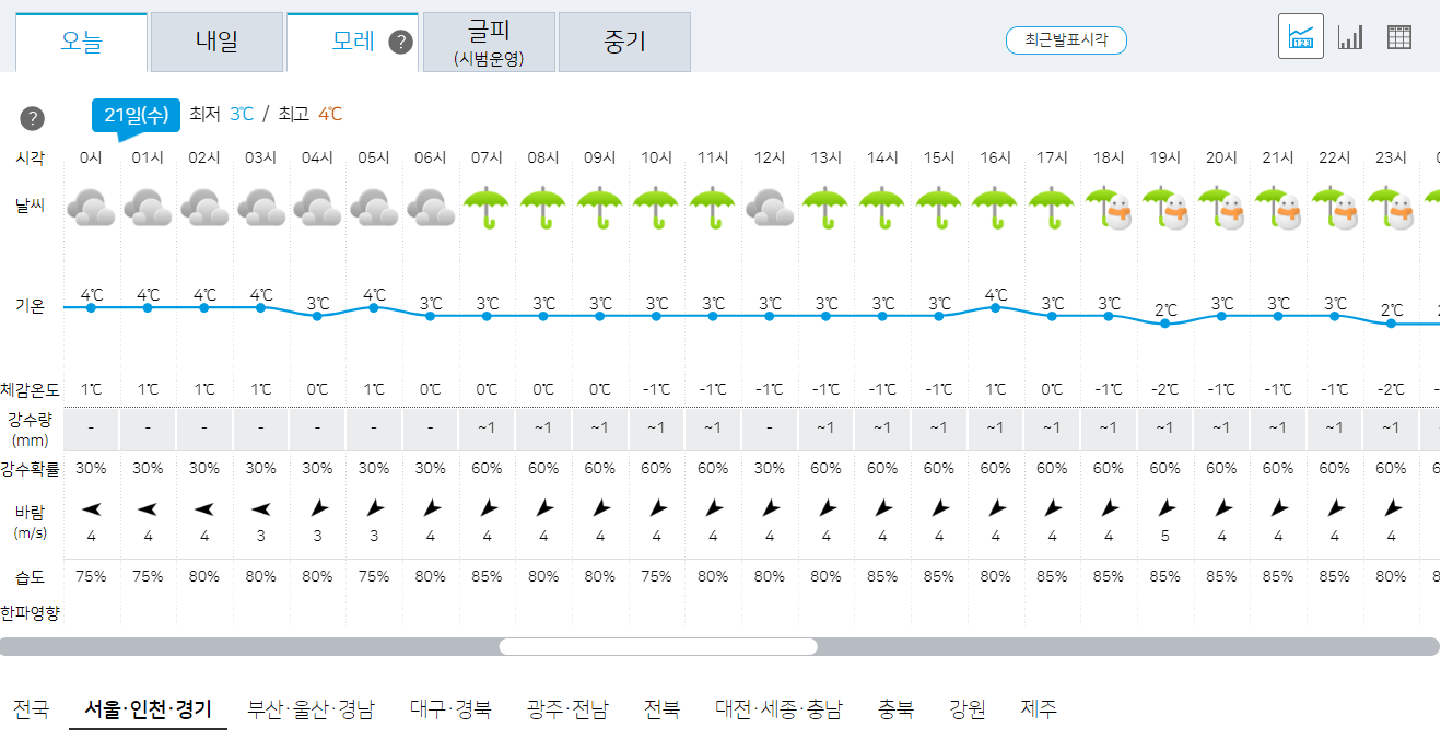 21일 서울&#44; 인천&#44; 경기 오늘의 날씨 예보