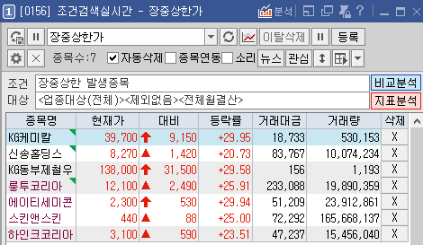  2022년 4월 6일 상한가/천만주 주도주 종목 정리 입니다 - KG ETS, KG동부제철, 쌍방울, 무림SP, 무림페이퍼, 신일제약 등