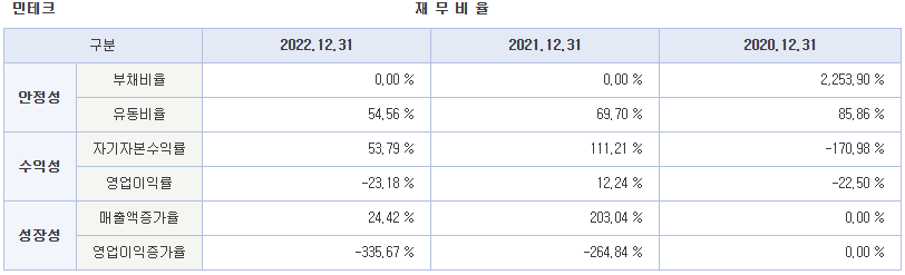 민테크 공모주 청약하기 재무실적