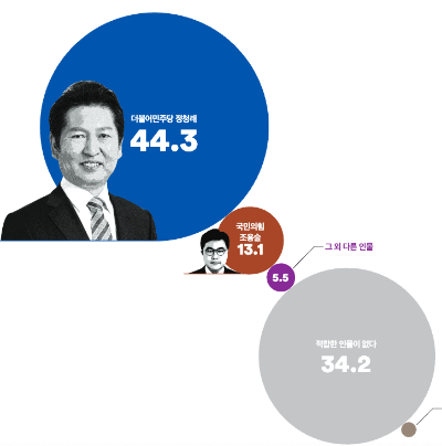 마포을 여론조사
