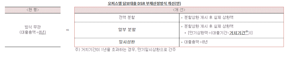오피스텔담보대출-DSR-부채산정방식개선안