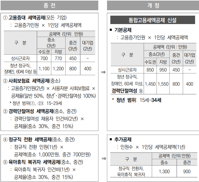 [통합고용세액공제]