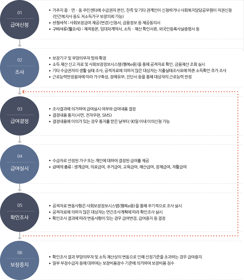 수급자 보장 절차도