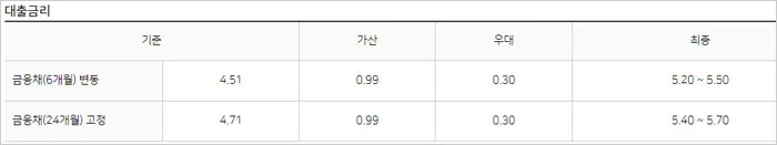NH농협은행-무주택-청년-월세-전세자금대출-금리표