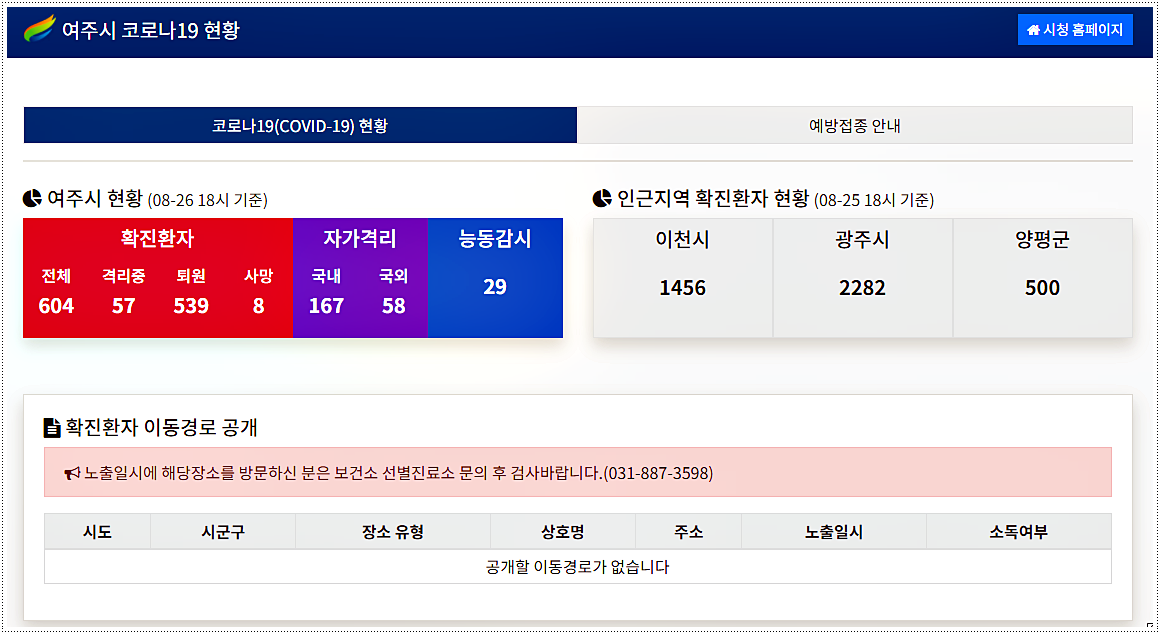  여주 코로나 확진자 현황 및 방문장소