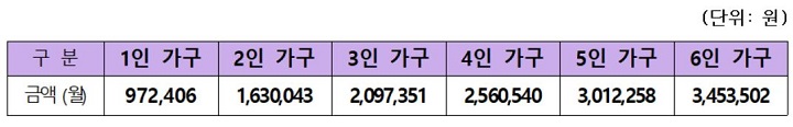 교육급여-소득기준