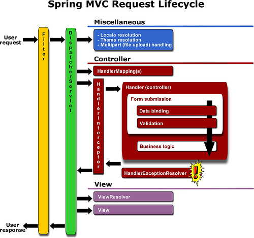 spring-mvc-request-lifecycle