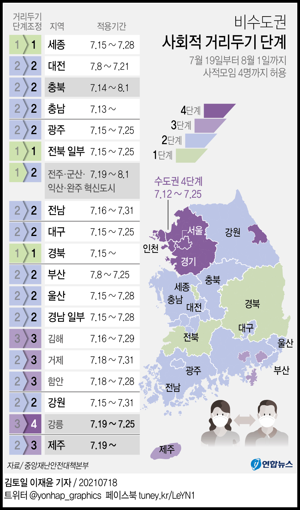  비수도권 지역별 거리두기 단계, 적용 기간 | 제주, 강릉, 김해, 거제, 함안, 부산, 대전, 강원, 울산, 대구, 전남, 전북, 광주, 충남, 충북 등