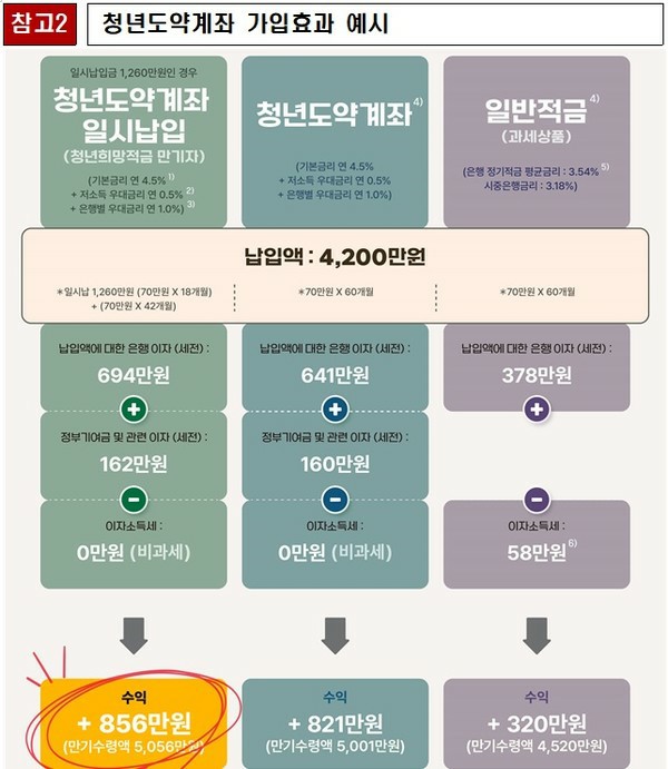청년도약계좌 가입 효과